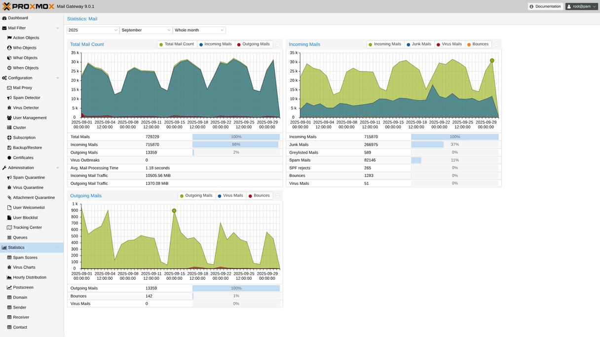 Screenshot of Proxmox mail gateway 9