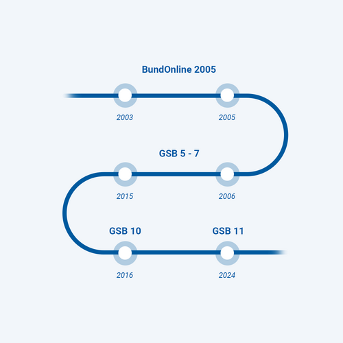 Zeitleiste des GSB11 von 2003 bis 2024